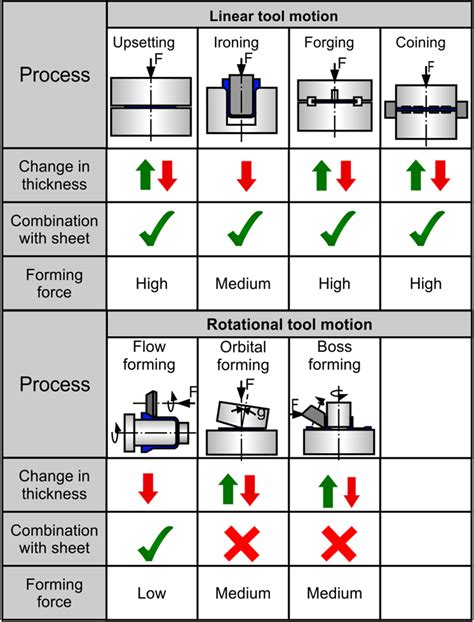 sheet metal advantages|various sheet metal processes.